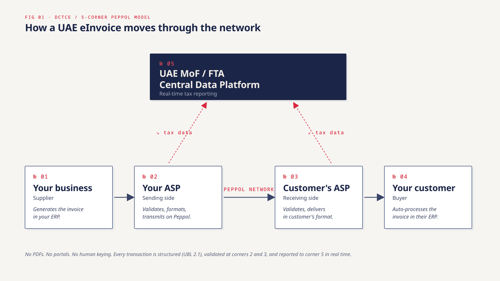DCTCE / 5-corner Peppol model showing how a UAE eInvoice moves from supplier ERP through two ASPs on the Peppol network to the recipient ERP, with tax data reported to the UAE Federal Tax Authority Central Data Platform