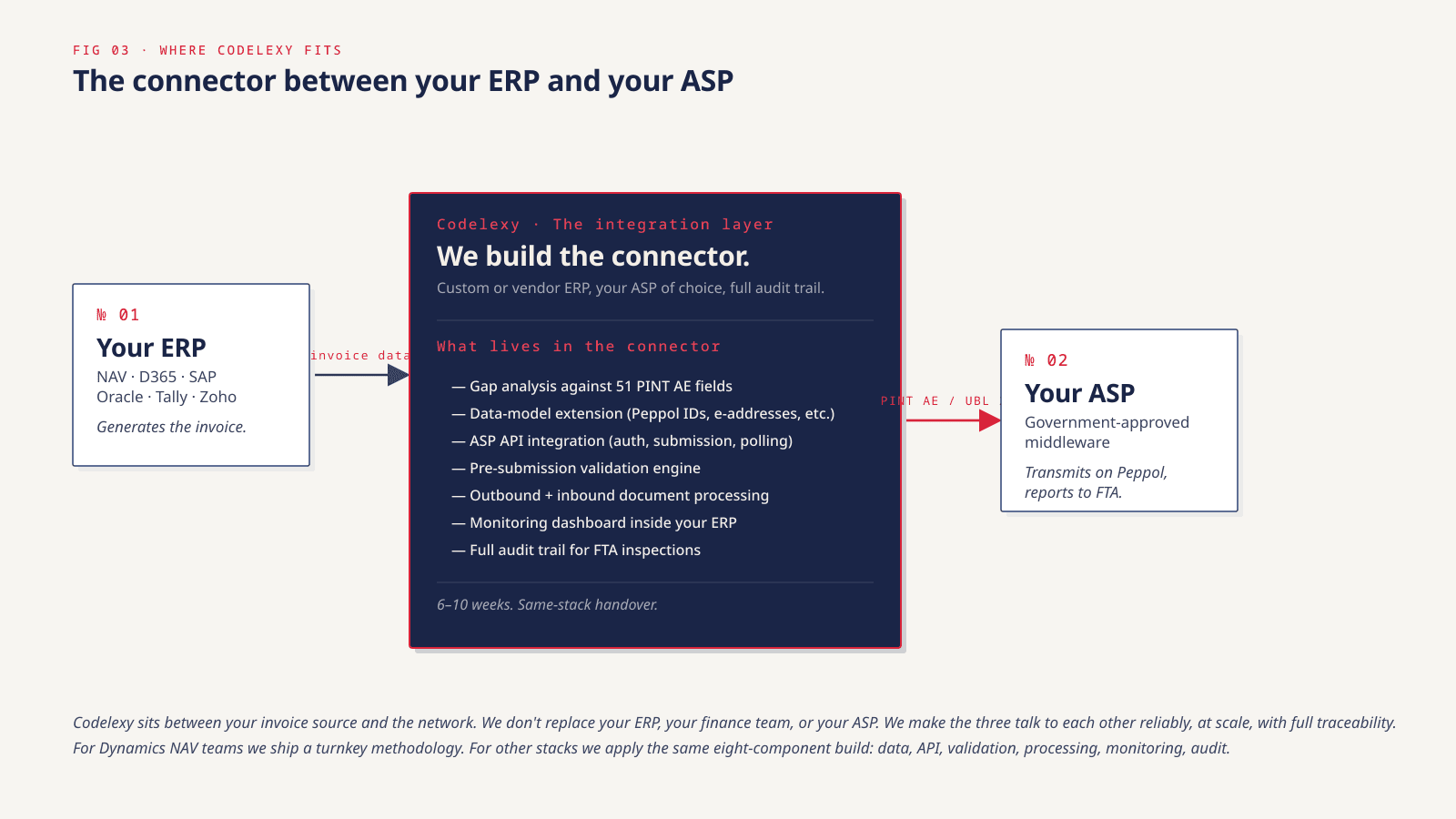 Diagram showing Codelexy as the integration layer sitting between a client ERP (NAV, D365, SAP, Oracle, Tally, Zoho) and the Accredited Service Provider, with a list of what the connector contains: gap analysis, data-model extension, ASP API integration, validation engine, outbound and inbound processing, monitoring dashboard, audit trail